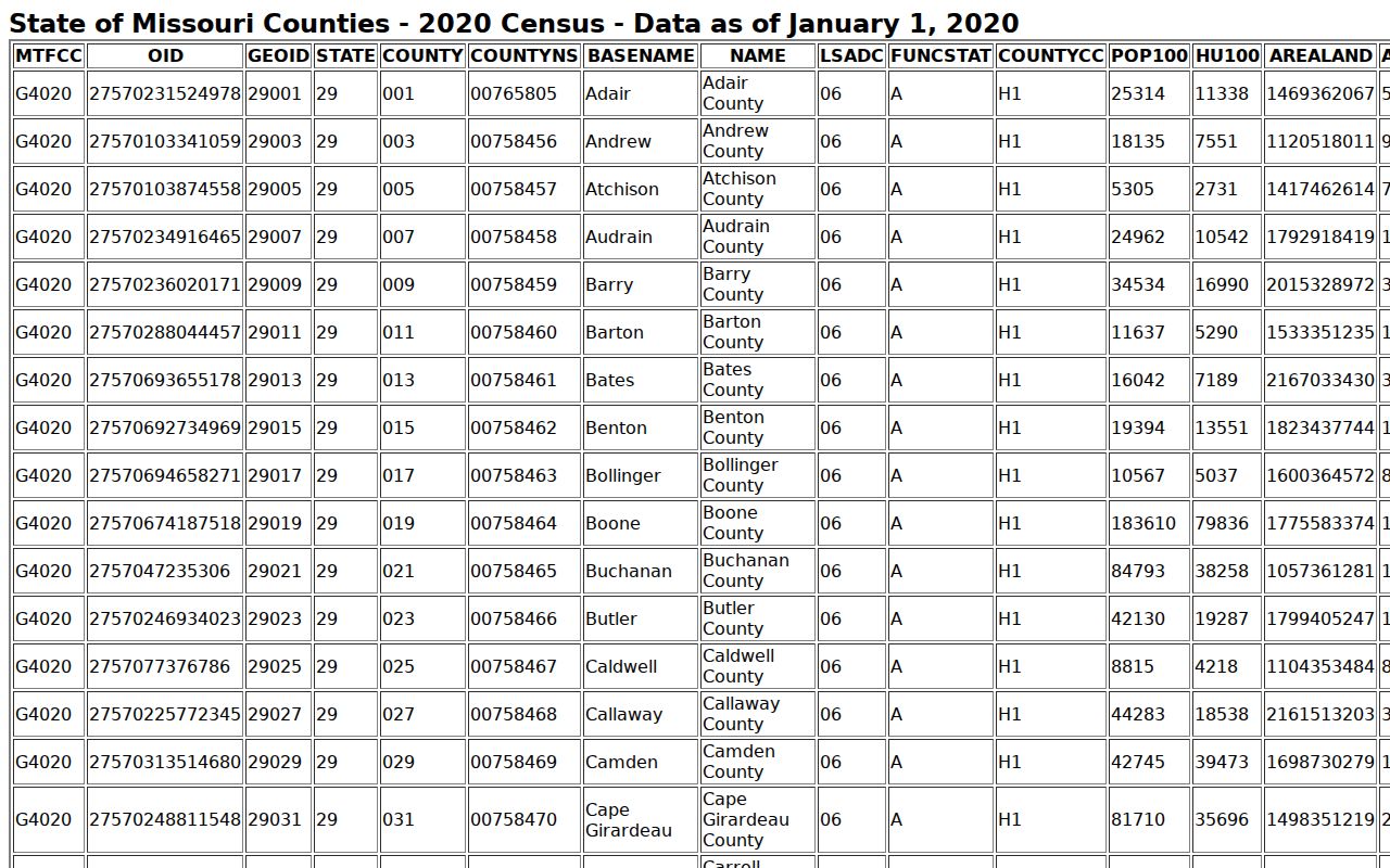 Harrison County court docket census geography context